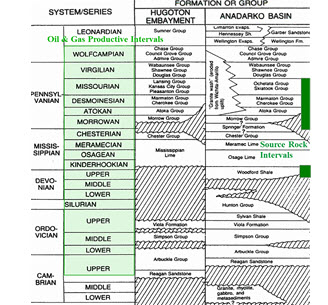 Oklahoma Stratigraphic Chart